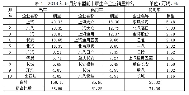 国内1-6月乘用车销量数据