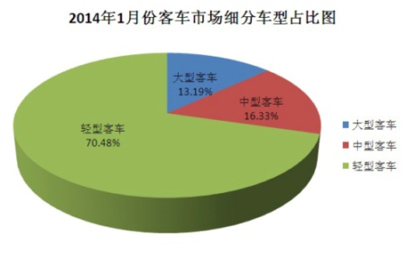 2014年1月中国客车市场分析